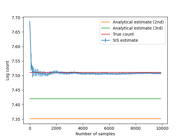 Output: comparison of the value (and error) found by SIS to the true value and the estimated value